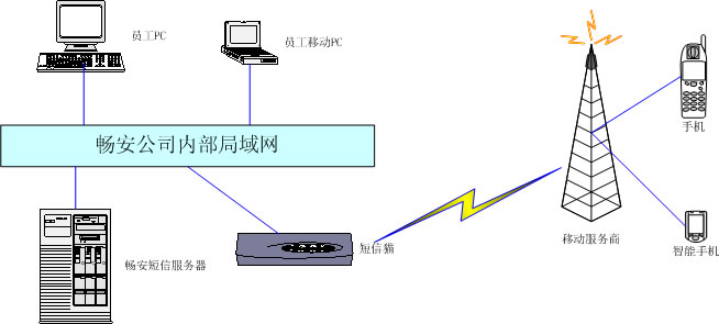 某啤酒配送操作流程