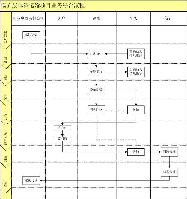 某啤酒配送操作流程