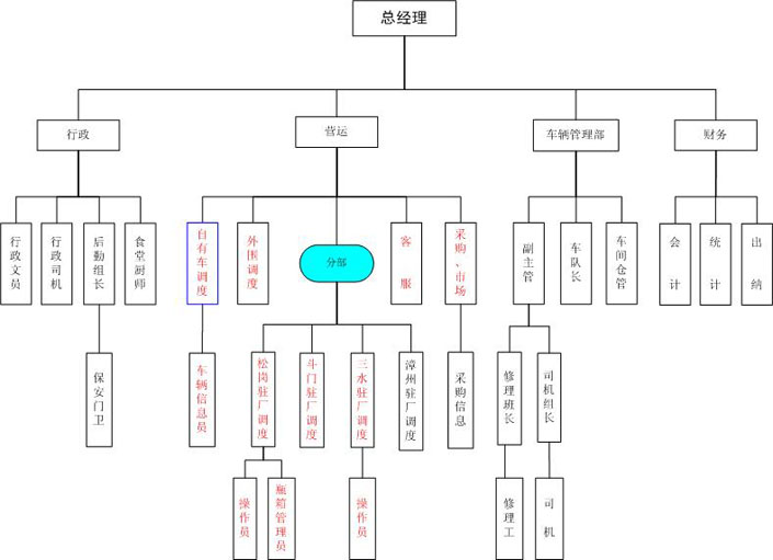 东莞市畅安货物运输公司组织架构